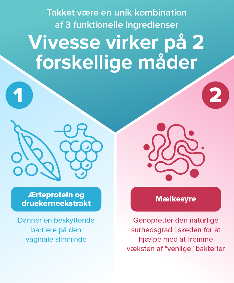 Takket være en unik kombination af 3 funktionelle ingredienser, Vivesse virker på 2 forskellige måder.